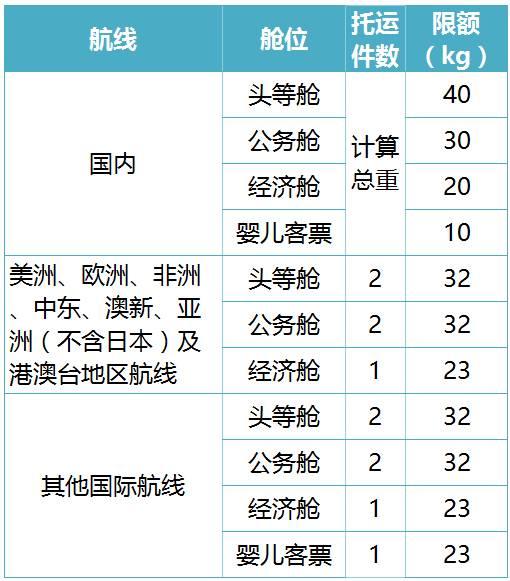 10家热门航空公司的行李规定大盘点