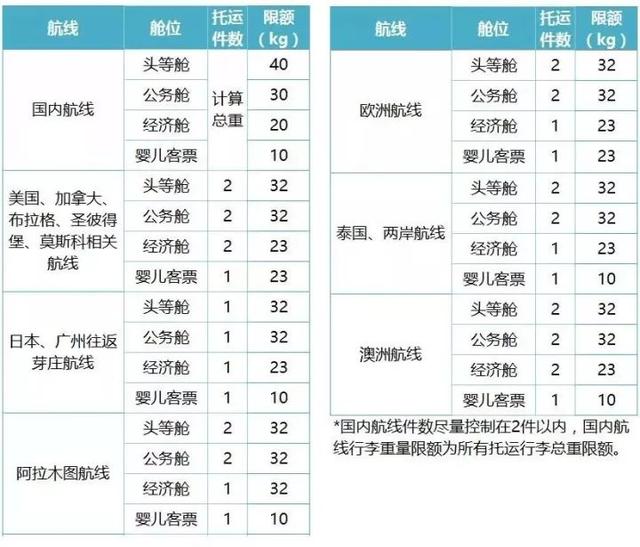 10家热门航空公司的行李规定大盘点