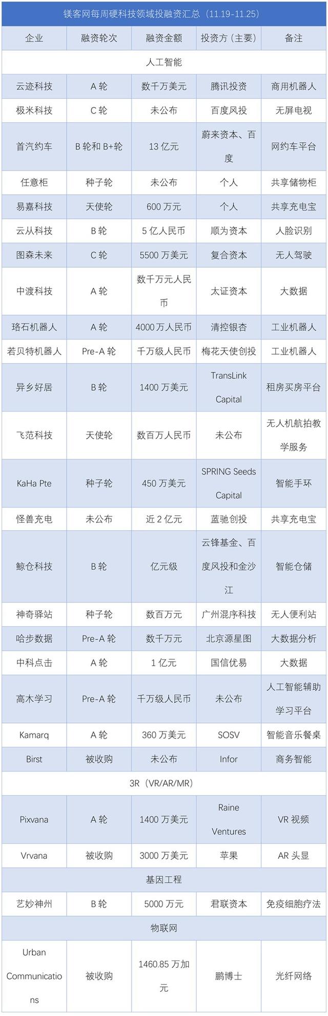 硬科技领域投融资事件：人工智能领域依然占据主要地位 占比达84%