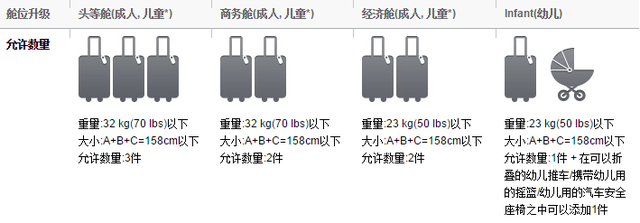 实用：国际航空公司行李新规，先收藏，出行绝对用的上