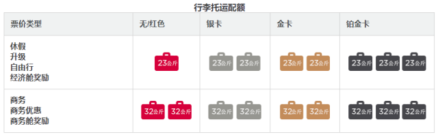 实用：国际航空公司行李新规，先收藏，出行绝对用的上