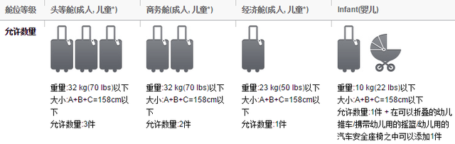 实用：国际航空公司行李新规，先收藏，出行绝对用的上