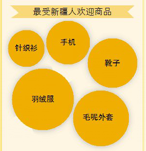 双11大数据带你看新疆人都买了啥？哪个地方最能“剁手”？