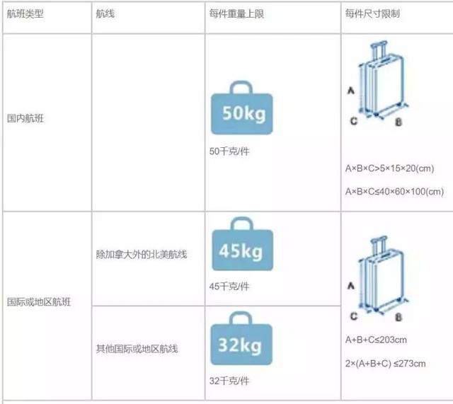 【各个航司行李规定】宝典在手，说走就走