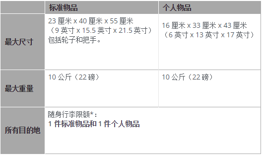 实用：国际航空公司行李新规，先收藏，出行绝对用的上