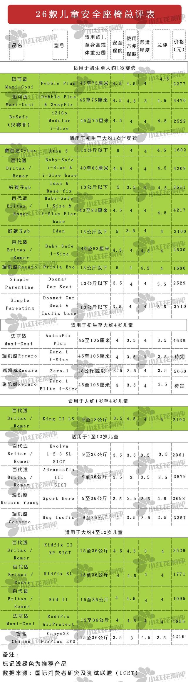 26款儿童安全座椅测评：卖四千多的和卖一千多的差不多！