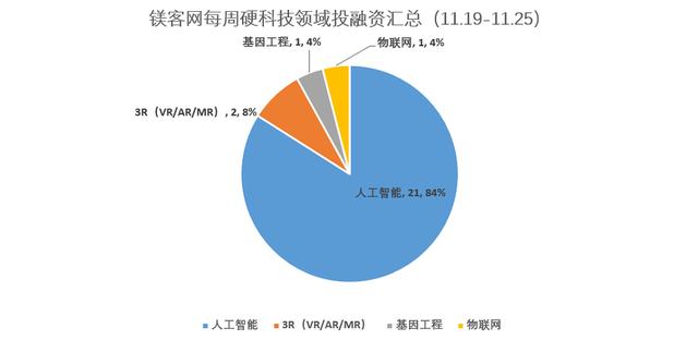 硬科技领域投融资事件：人工智能领域依然占据主要地位 占比达84%