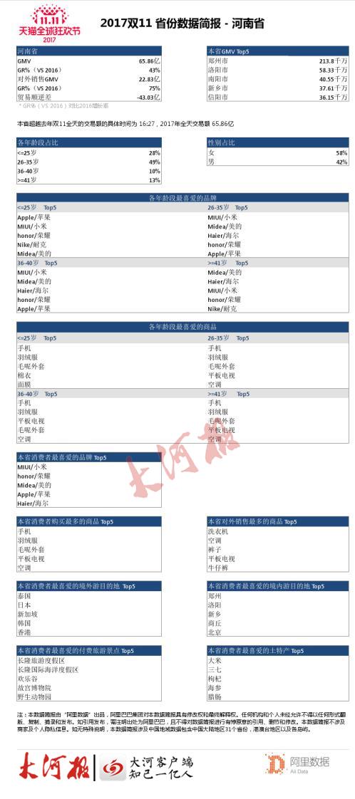 快讯!河南人双11剁手65.86亿全国第9，你贡献多少?