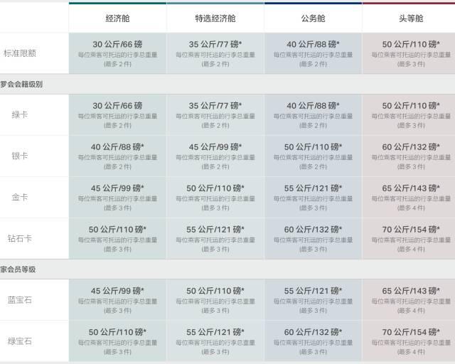 实用：国际航空公司行李新规，先收藏，出行绝对用的上