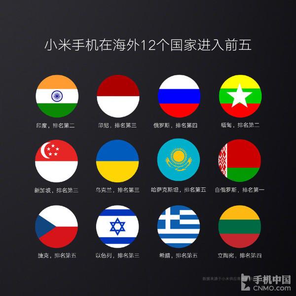 不仅在中国 小米在这12个国也进入前五！