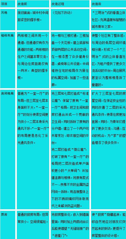 城中村最强改造！被弃握手楼变身95后怦然心动的时尚社区