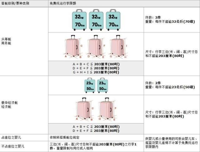 10家热门航空公司的行李规定大盘点