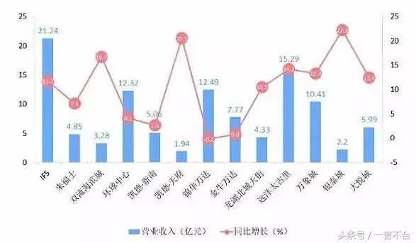 2017成都十大“抢钱”购物中心排行榜！第一名竟不是太古里？