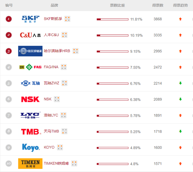 轴承十大品牌榜中榜丨最好的轴承排行榜 什么品牌子的轴承哪家好