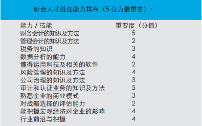 “一带一路”沿线14国家：财会人才现状报告