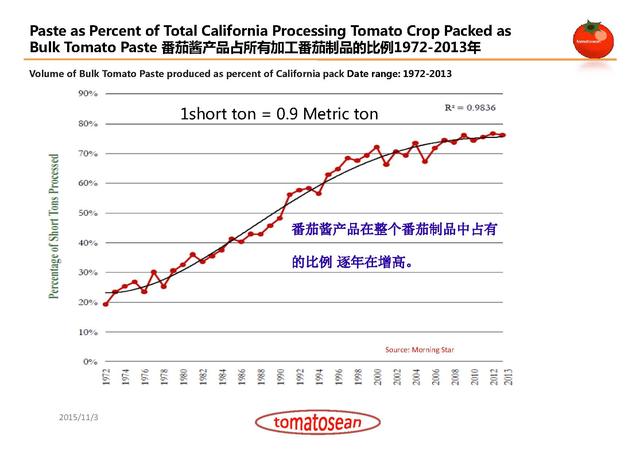 美国加州番茄加工商情况