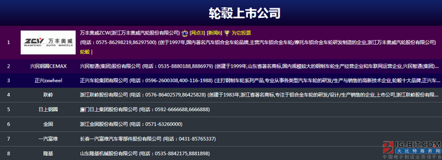 2018年轮毂品牌企业榜出炉！8家上市，1家入选世界500强