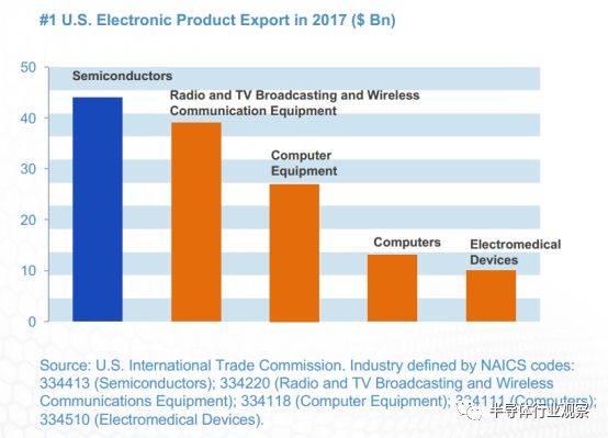 一组数据看清美国半导体的真正实力