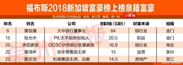 新加坡最有钱的25人中，泉州籍富豪占了5位！
