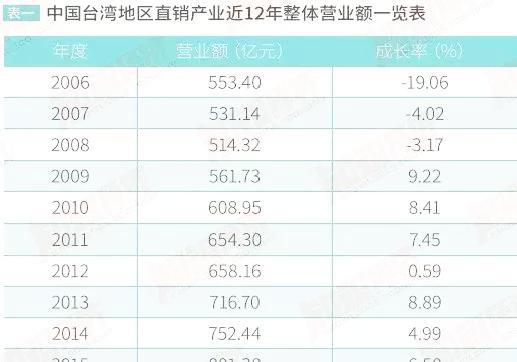 安利、康宝莱、如新等直企在台湾发展得怎么样？