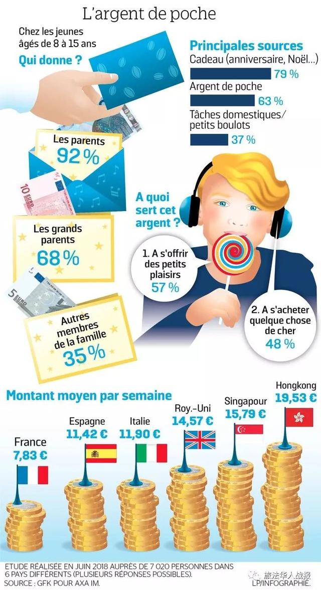 法国孩子的零花钱：平均每周7.83欧