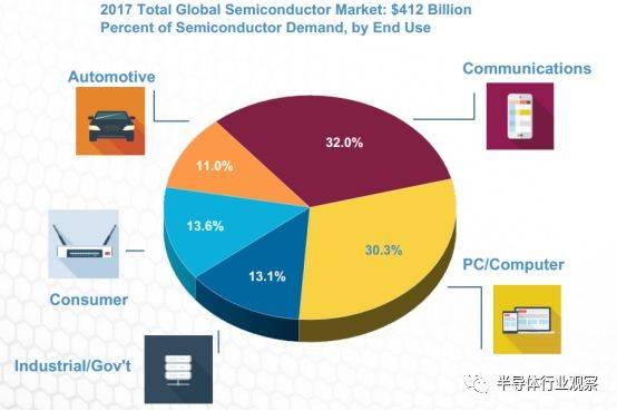 一组数据看清美国半导体的真正实力