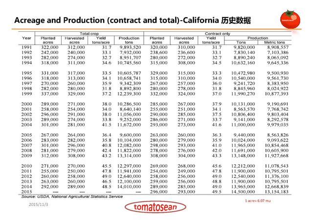 美国加州番茄加工商情况
