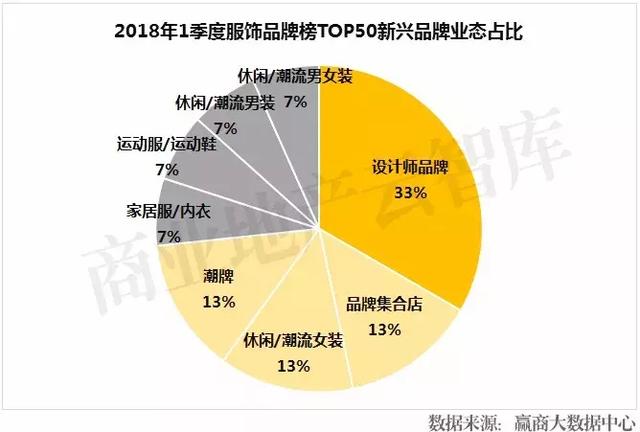 汉博商业研究院｜2018年一季度购物中心关注服饰品牌榜TOP50