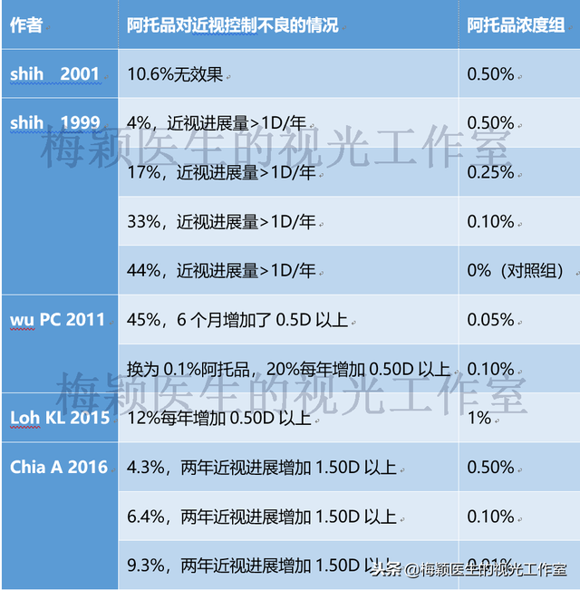 低浓度阿托品的临床应用经验