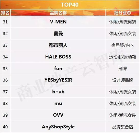 重磅！50个服饰品牌跻身mall招商“第一梯队”