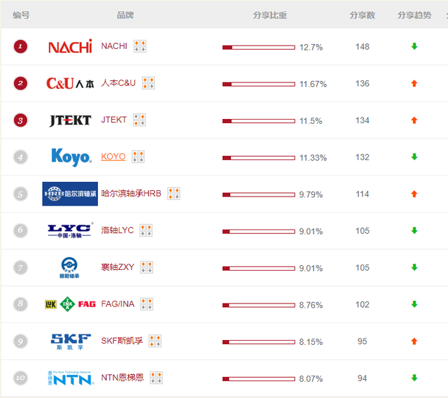 轴承十大品牌榜中榜丨最好的轴承排行榜 什么品牌子的轴承哪家好