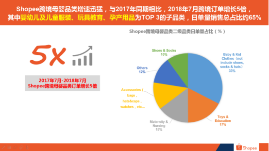 东南亚市场什么最好卖？Shopee各大站点热销品类排行曝光