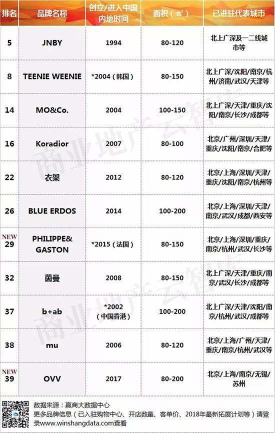 重磅！50个服饰品牌跻身mall招商“第一梯队”