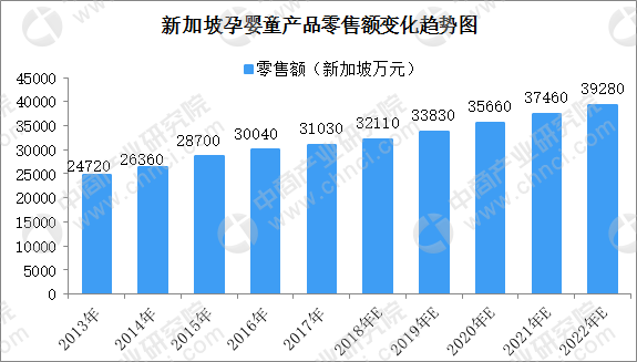 2018年新加坡孕婴童行业市场现状及市场动力分析