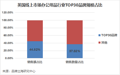 英国线上市场最受欢迎办公用品品牌TOP30