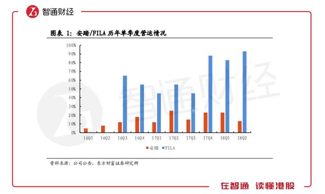 安踏（02020）搭台FILA“唱戏”，“观众”为何要跑？