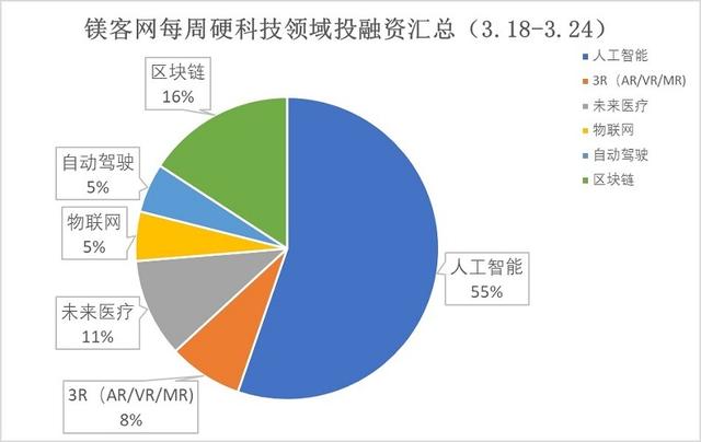投融资汇总|本周（3.18-3.24）3Glasses获得数字王国2.4亿投资