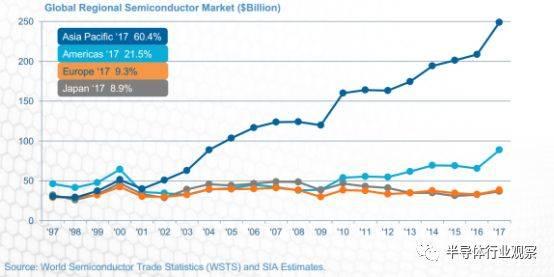 一组数据看清美国半导体的真正实力