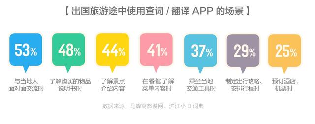 马蜂窝发布《旅途中APP使用行为分析报告》