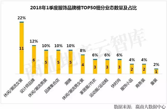 汉博商业研究院｜2018年一季度购物中心关注服饰品牌榜TOP50