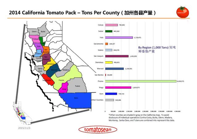 美国加州番茄加工商情况