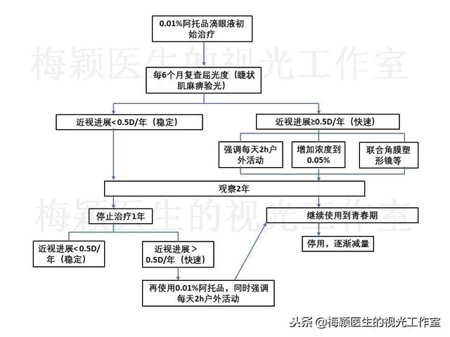 低浓度阿托品的临床应用经验