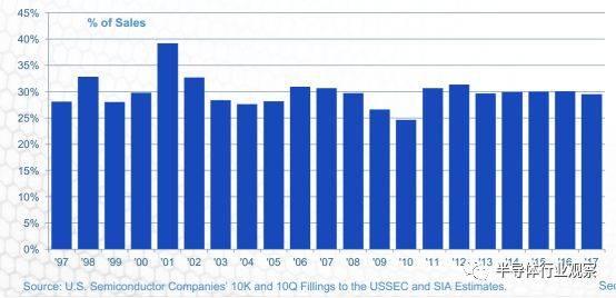 一组数据看清美国半导体的真正实力