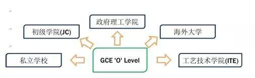 新加坡留学｜盘点留学新加坡的三大升级考试