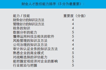 “一带一路”沿线14国家：财会人才现状报告