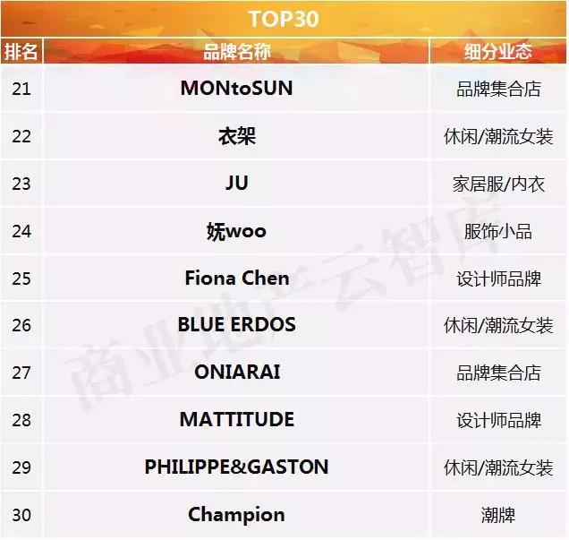 汉博商业研究院｜2018年一季度购物中心关注服饰品牌榜TOP50