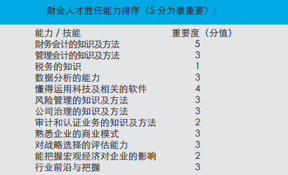 “一带一路”沿线14国家：财会人才现状报告