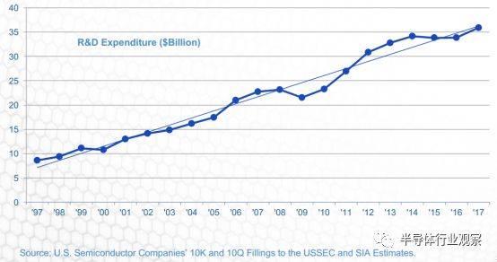 一组数据看清美国半导体的真正实力