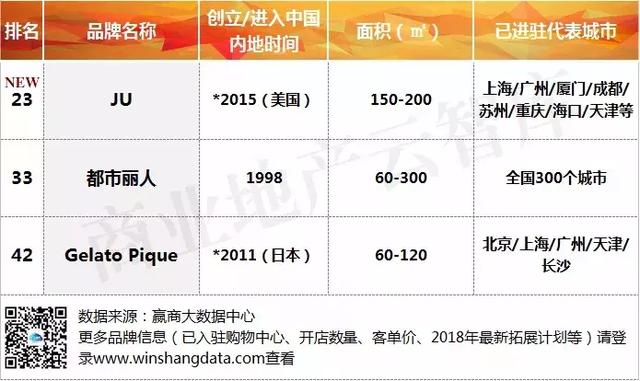 汉博商业研究院｜2018年一季度购物中心关注服饰品牌榜TOP50