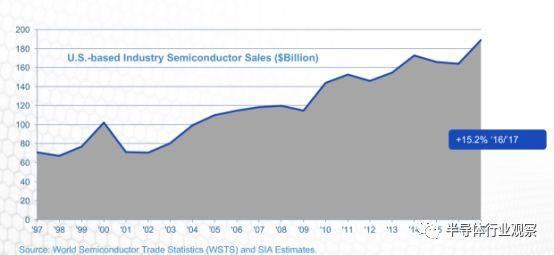 一组数据看清美国半导体的真正实力